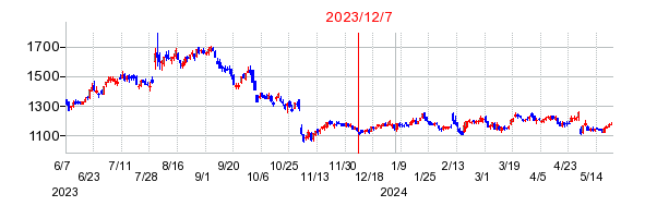 2023年12月7日 10:49前後のの株価チャート